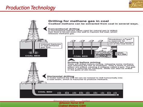 COAL BED METHANE (CBM) | PDF