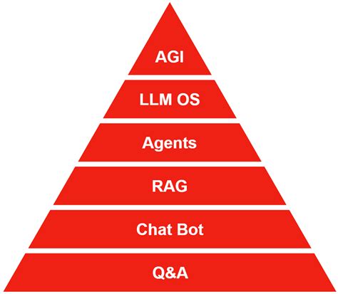 Image result for Classification LLM Usage