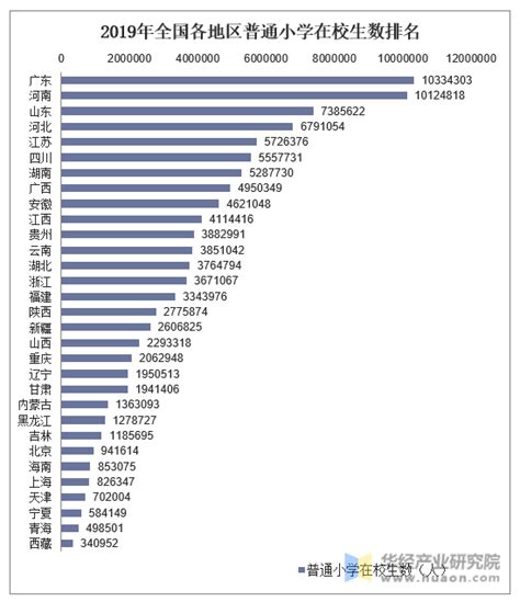 2019年全国普通小学在校生数及各地区排行统计分析_排行榜频道-华经情报网