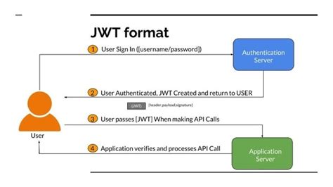 RESTful API Authentication 的图像结果