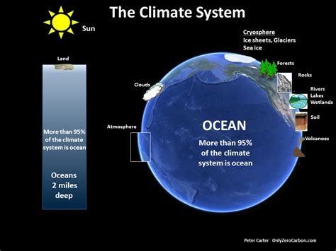 Climate System 的图像结果