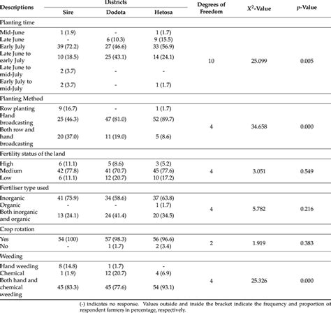 Crop Management Practices 的图像结果