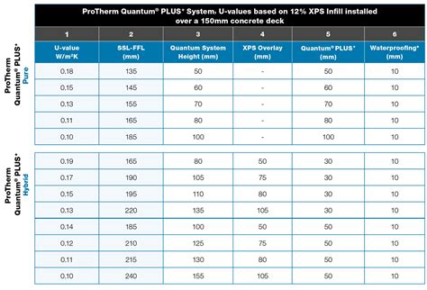 Uvalue Chart