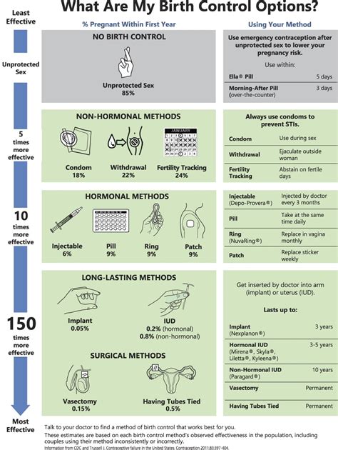 Image result for Birth Control