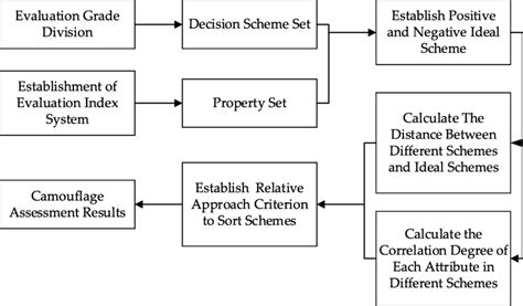 Image result for Multi-Attribute Decision-Making Chart