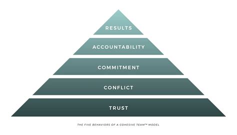 Image result for Performance Management Process Model