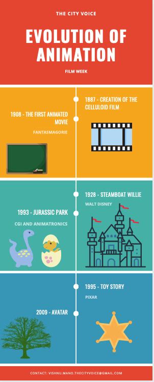 Image result for Evolution of Animation