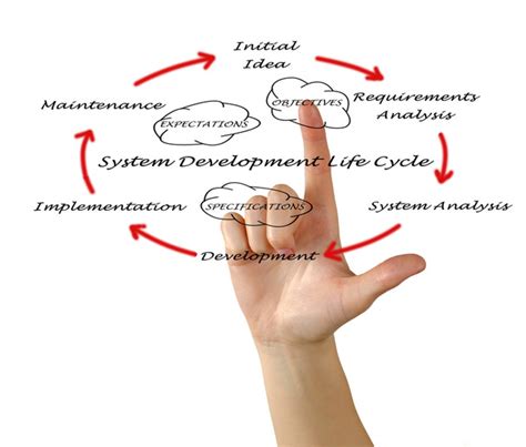 System Development Life Cycle 的图像结果