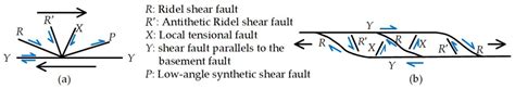 Genetic Mechanism and Evolution of the Covert Fault Zone and Its Oil ...