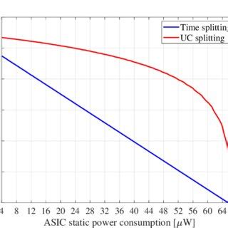 https://www.researchgate.net/publication/373164050/figure/fig4/AS%3A11431281181938042%401692241608626/Average-rate-vs-ASIC-static-power-consumption_Q320.jpg