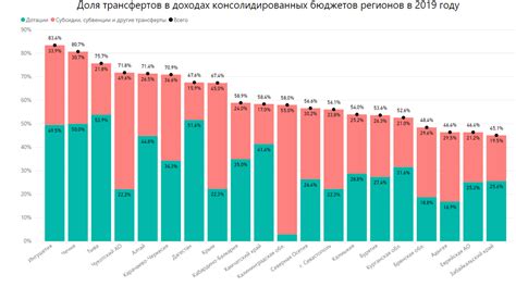 Самые дотационные регионы: от Чечни до Москвы | Нескучная экономика | Дзен