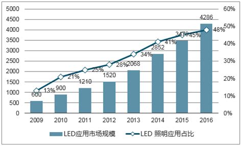 2018年LED 照明行业市场规模与渗透率分析 市场平稳增长 渗透率持续提升 - 观研报告网
