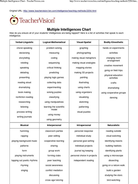 Multiple Intelligence Chart 的图像结果