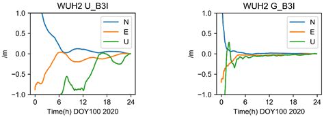 A Modified Single-Frequency PPP Method for the Positioning and Time ...