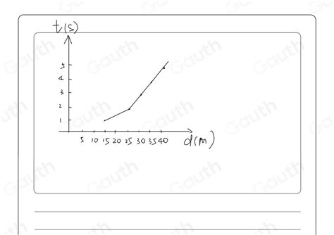 Image result for How to Find Distance On a Position Time Graph