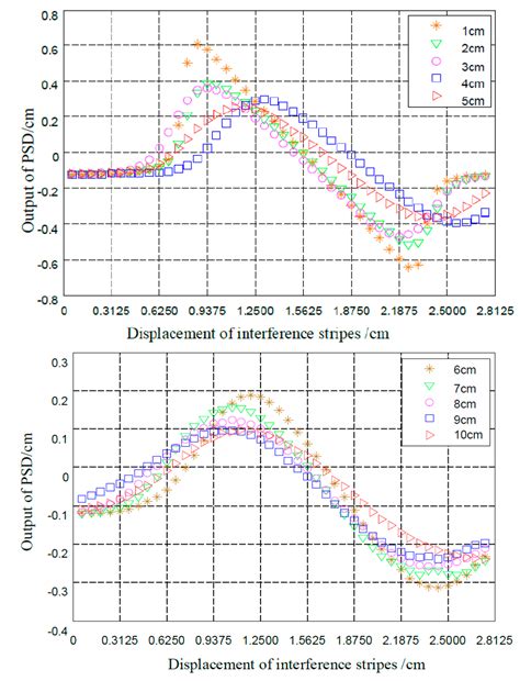 Novel Method of Detecting Movement of the Interference Fringes Using ...