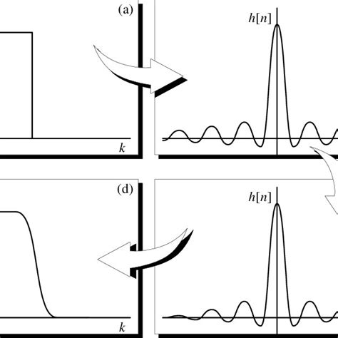 Image result for Frequency Sampling Method Example If Frequency Response Is Given