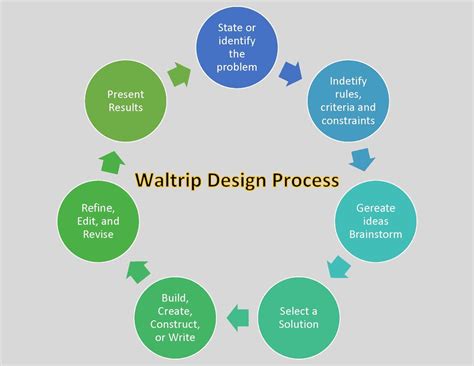 Image result for NASA Best Engineering Design Process