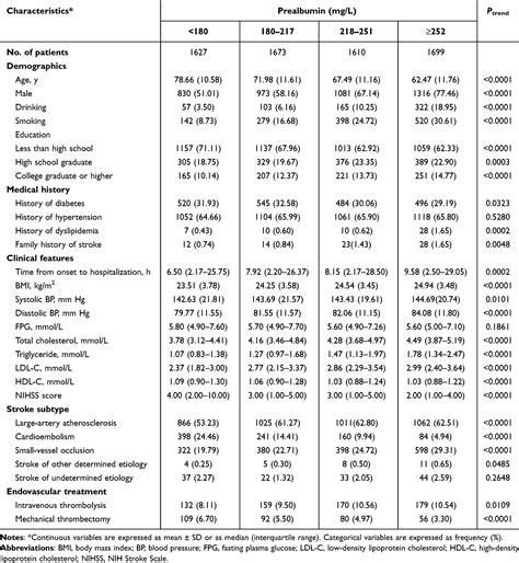 Serum Prealbumin Levels and Risks of Adverse Clinical Outcomes after I ...