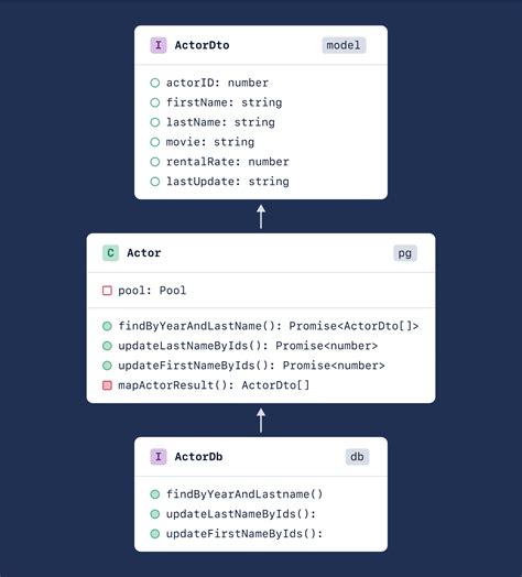 Node-Postgres 的图像结果
