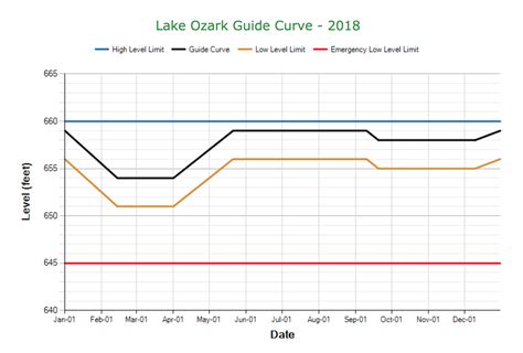 Lake Of The Ozarks Water Level - How It Is Controlled