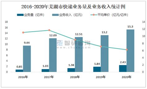 2022年8月芜湖综合保税区进出口总额及进出口差额统计分析_贸易数据频道-华经情报网