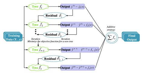 Image result for Extreme Gradient Boosting Flowchart