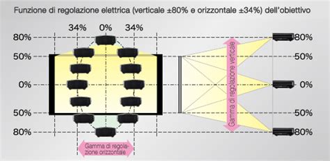 Distanza proiezione/specifiche | DLA-X900R/DLA-X700R/DLA-X500R | JVC