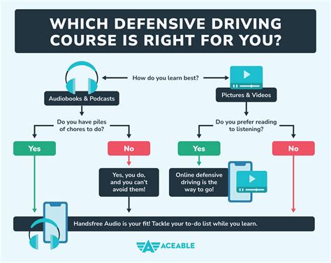 Does The Texas Defensive Driving Handsfree Audio Course Match My ...