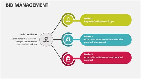 Image result for Bid Management Approach Framework