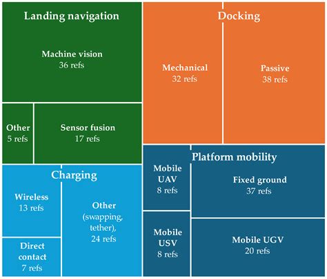 Autonomous Multirotor UAV Docking and Charging: A Comprehensive Review ...