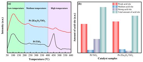 Loading Eu2O3 Enhances the CO Oxidation Activity and SO2 Resistance of ...