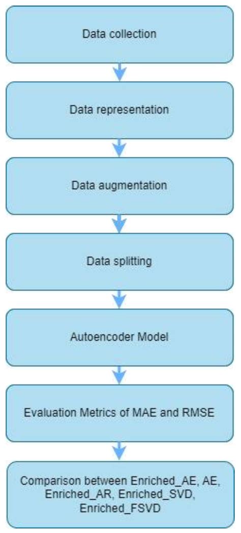 Enhanced Collaborative Filtering: Combining Autoencoder and Opposite ...