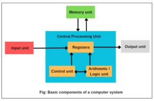 Image result for Input Devices of Computer System