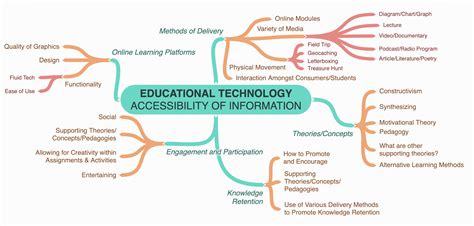 Image result for Academic Concept Map Examples