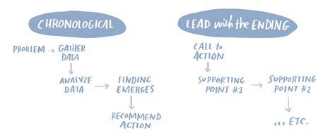 Image result for Understanding Flowcharts