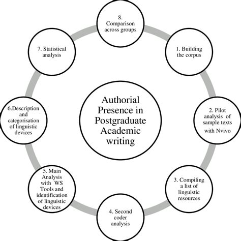 Image result for Operating Procedures Research Example