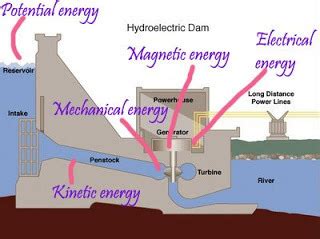 Give the sequence of energy changes taking place in the production of ...