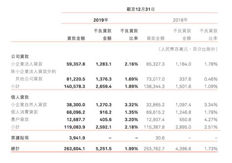 哈尔滨银行19年净利润36亿：同比下降34.79% 旗下哈银消金贡献1亿__财经头条