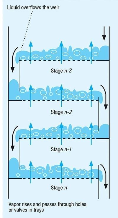Image result for Distillation Column Explained