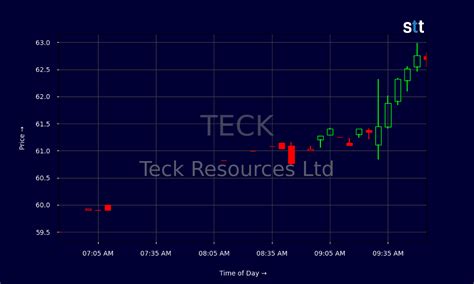 TECK Stock Climbs As Analyst Upgrades Track Copper Momentum