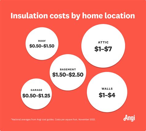 What Is The Price Of Insulation? – GSJVO