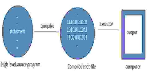 Image result for Comment Compiler Sur Java