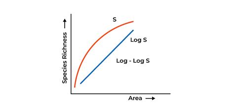 Biodiversity and Conservation Chapter Notes - Biology Class 12 - NEET ...