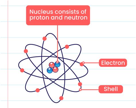 James Chadwick Atomic Model