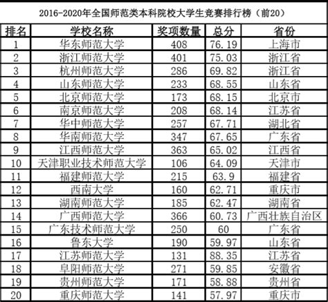 2016年中国高考状元最喜欢大学排行榜