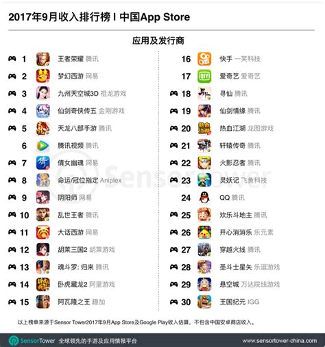 2017年9月国内APP收入排行榜Top 30：手游竟达26款-国内,APP,收入,排行榜,Top 30,26款,王者荣耀 ——快科技(驱动之 ...