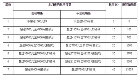广州工资多少钱要交税（个人所得税起征点、征收标准及计算公式） - 民生 - 广州都市圈