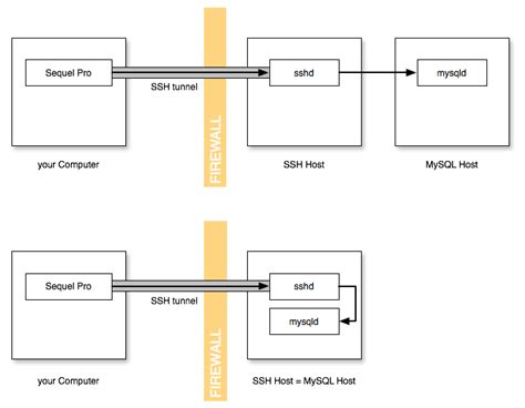 MySQL Host 的图像结果