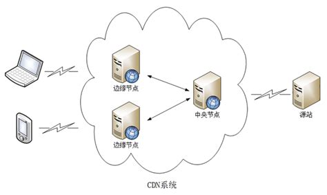 一张图说明CDN网络的原理_cdn网络图-CSDN博客